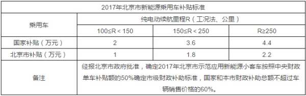 新能源汽车北京补贴政策表