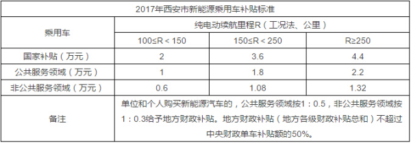 新能源汽车西安补贴政策表
