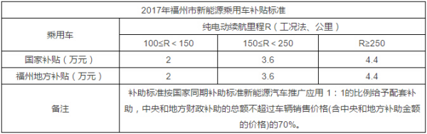 新能源汽车福州补贴政策表