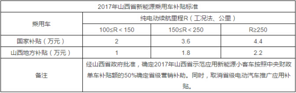 新能源汽车山西补贴政策表